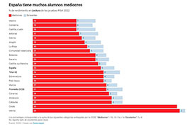 Castilla y León, Asturias, Cantabria y Madrid ya sacan mejores resultados educativos que Finlandia