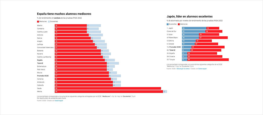 Castilla y León, Asturias, Cantabria y Madrid ya sacan mejores resultados educativos que Finlandia
